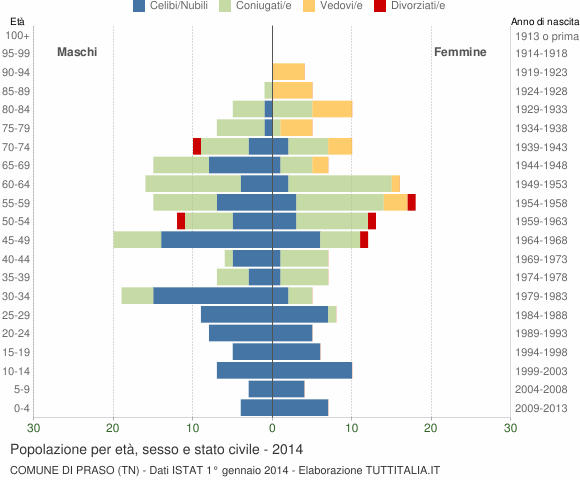 Grafico Popolazione per età, sesso e stato civile Comune di Praso (TN)