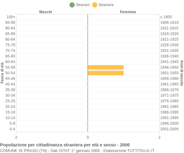 Grafico cittadini stranieri - Praso 2006