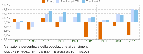 Grafico variazione percentuale della popolazione Comune di Praso (TN)