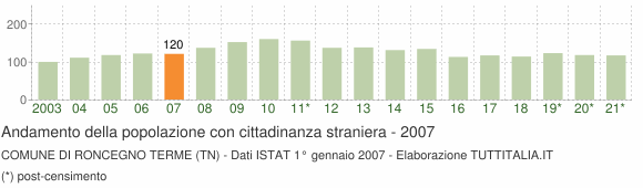 Grafico andamento popolazione stranieri Comune di Roncegno Terme (TN)