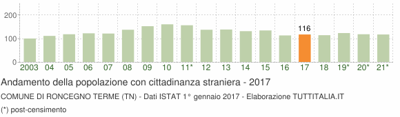 Grafico andamento popolazione stranieri Comune di Roncegno Terme (TN)