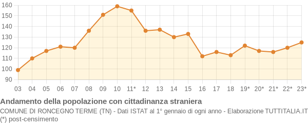 Andamento popolazione stranieri Comune di Roncegno Terme (TN)