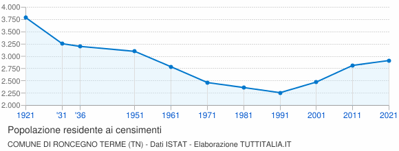 Grafico andamento storico popolazione Comune di Roncegno Terme (TN)
