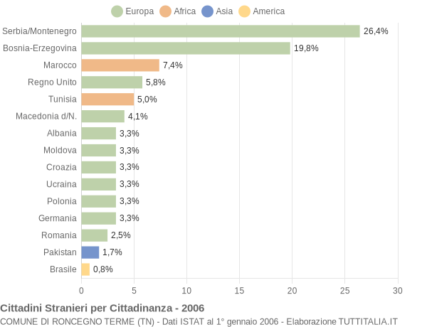 Grafico cittadinanza stranieri - Roncegno Terme 2006