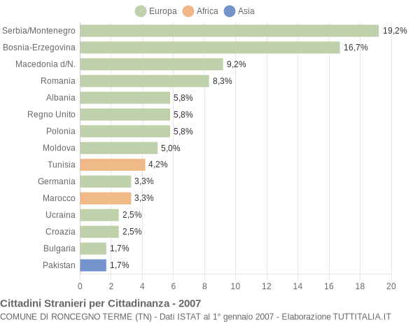 Grafico cittadinanza stranieri - Roncegno Terme 2007