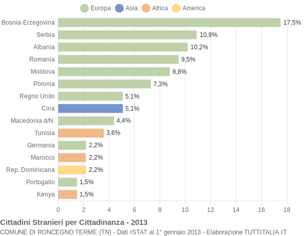 Grafico cittadinanza stranieri - Roncegno Terme 2013