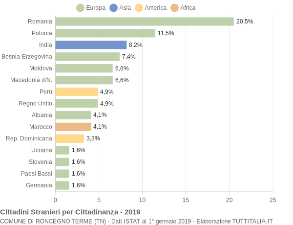 Grafico cittadinanza stranieri - Roncegno Terme 2019