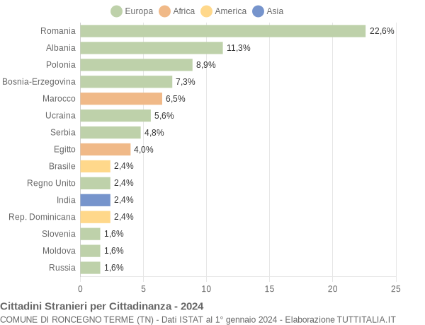 Grafico cittadinanza stranieri - Roncegno Terme 2024