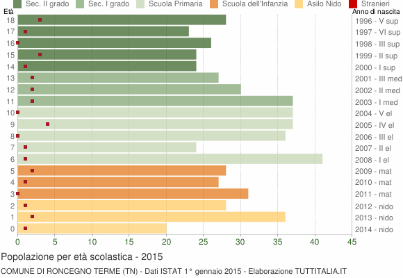 Grafico Popolazione in età scolastica - Roncegno Terme 2015