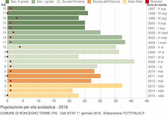 Grafico Popolazione in età scolastica - Roncegno Terme 2016