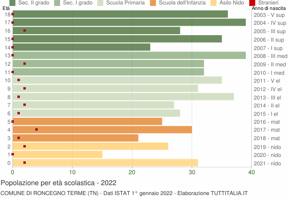 Grafico Popolazione in età scolastica - Roncegno Terme 2022