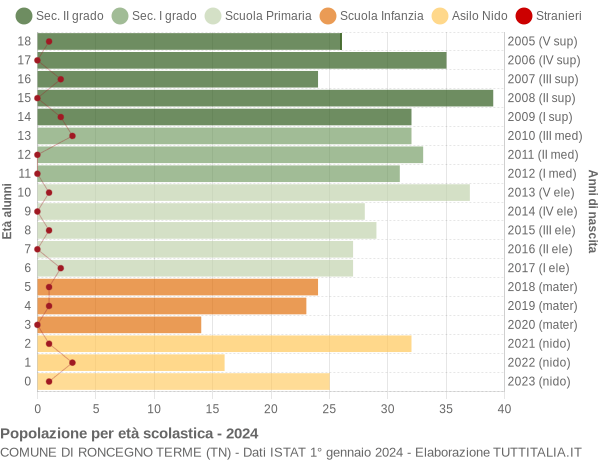 Grafico Popolazione in età scolastica - Roncegno Terme 2024