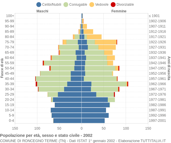 Grafico Popolazione per età, sesso e stato civile Comune di Roncegno Terme (TN)