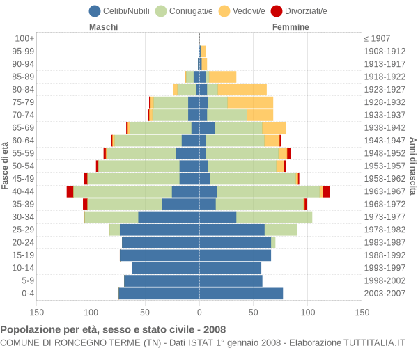 Grafico Popolazione per età, sesso e stato civile Comune di Roncegno Terme (TN)