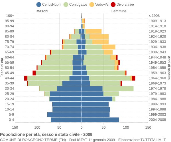 Grafico Popolazione per età, sesso e stato civile Comune di Roncegno Terme (TN)
