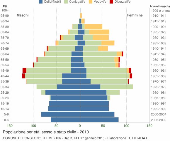 Grafico Popolazione per età, sesso e stato civile Comune di Roncegno Terme (TN)