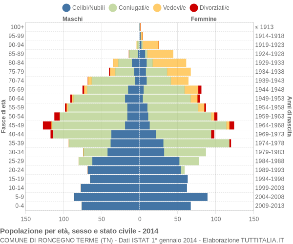 Grafico Popolazione per età, sesso e stato civile Comune di Roncegno Terme (TN)