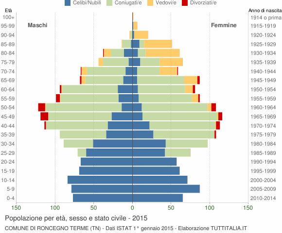Grafico Popolazione per età, sesso e stato civile Comune di Roncegno Terme (TN)