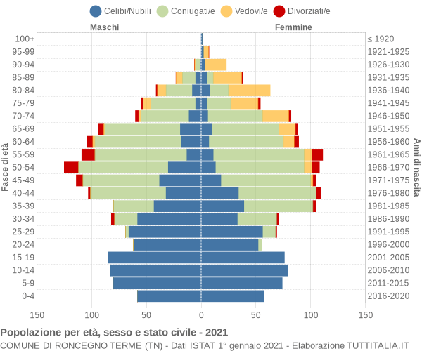 Grafico Popolazione per età, sesso e stato civile Comune di Roncegno Terme (TN)