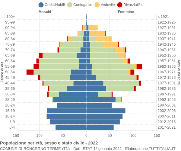 Grafico Popolazione per età, sesso e stato civile Comune di Roncegno Terme (TN)