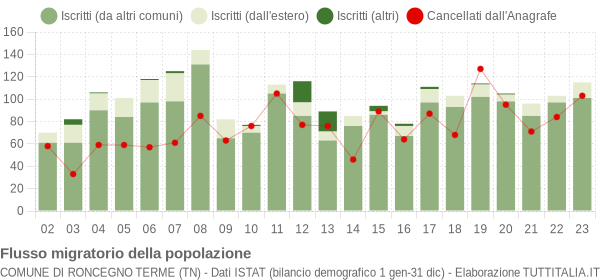 Flussi migratori della popolazione Comune di Roncegno Terme (TN)