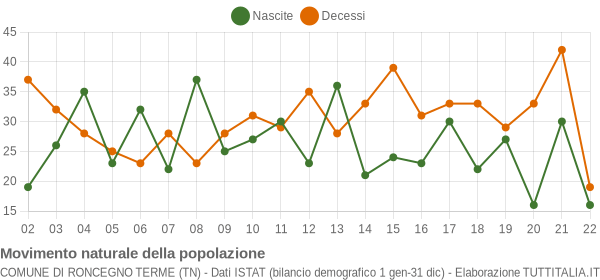 Grafico movimento naturale della popolazione Comune di Roncegno Terme (TN)