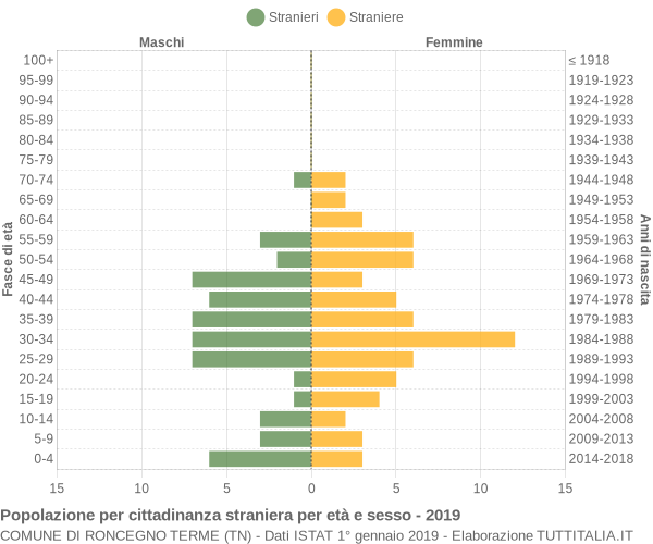 Grafico cittadini stranieri - Roncegno Terme 2019