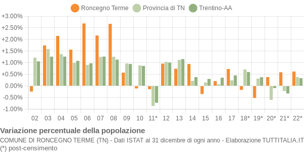 Variazione percentuale della popolazione Comune di Roncegno Terme (TN)