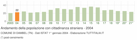 Grafico andamento popolazione stranieri Comune di Dambel (TN)