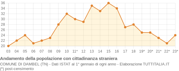 Andamento popolazione stranieri Comune di Dambel (TN)