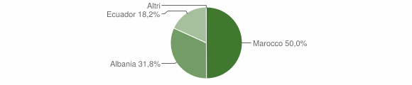 Grafico cittadinanza stranieri - Dambel 2004