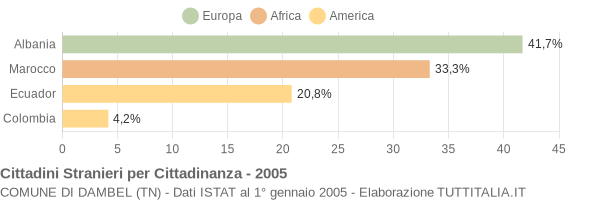 Grafico cittadinanza stranieri - Dambel 2005