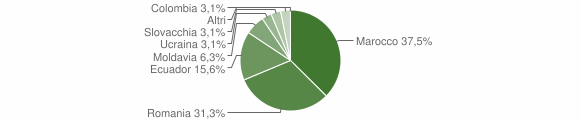 Grafico cittadinanza stranieri - Dambel 2010