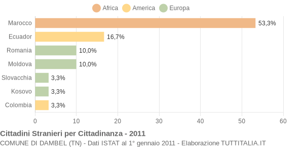 Grafico cittadinanza stranieri - Dambel 2011