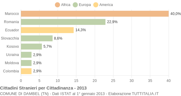 Grafico cittadinanza stranieri - Dambel 2013