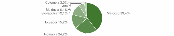 Grafico cittadinanza stranieri - Dambel 2014