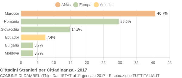 Grafico cittadinanza stranieri - Dambel 2017