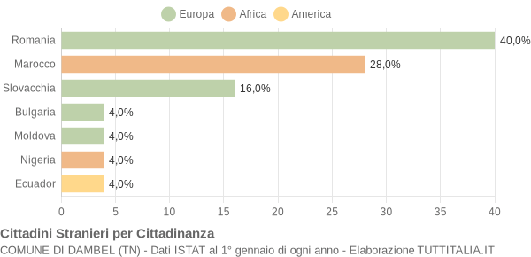 Grafico cittadinanza stranieri - Dambel 2019