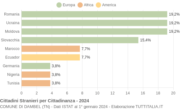 Grafico cittadinanza stranieri - Dambel 2024