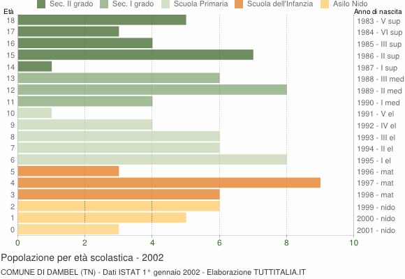 Grafico Popolazione in età scolastica - Dambel 2002