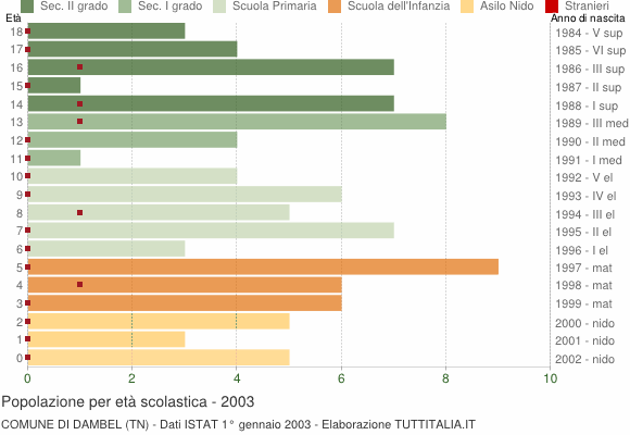 Grafico Popolazione in età scolastica - Dambel 2003