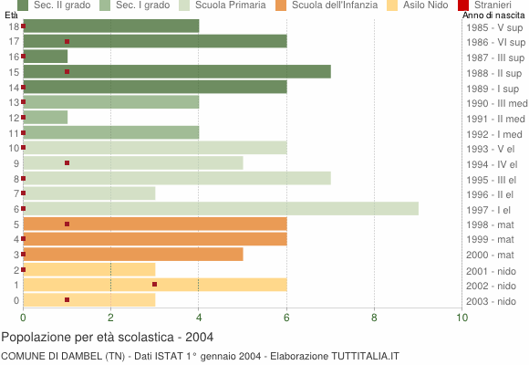 Grafico Popolazione in età scolastica - Dambel 2004