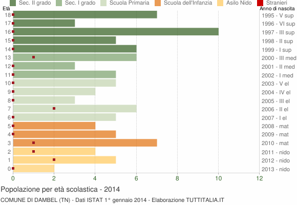 Grafico Popolazione in età scolastica - Dambel 2014