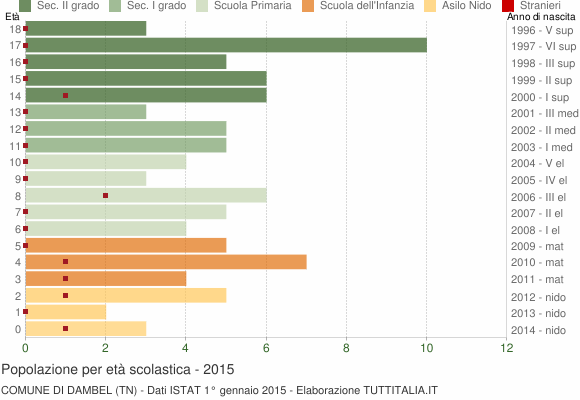 Grafico Popolazione in età scolastica - Dambel 2015