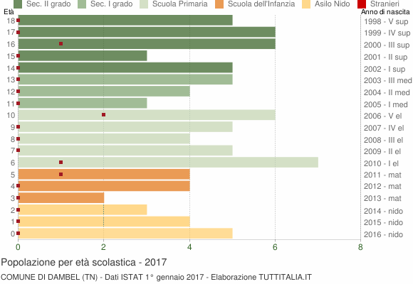 Grafico Popolazione in età scolastica - Dambel 2017