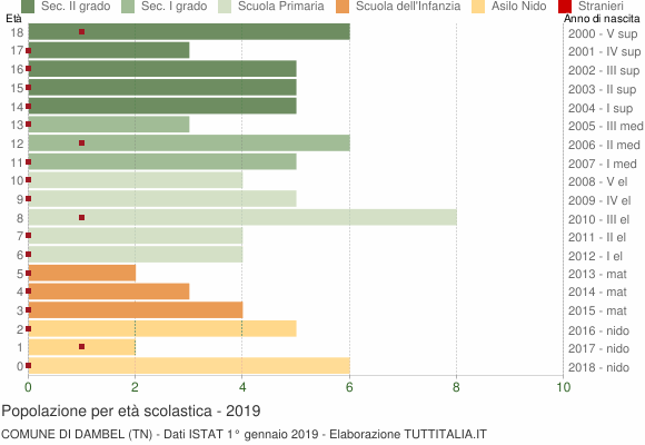 Grafico Popolazione in età scolastica - Dambel 2019