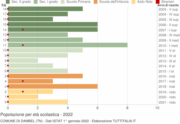 Grafico Popolazione in età scolastica - Dambel 2022