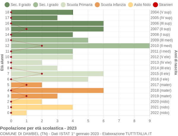 Grafico Popolazione in età scolastica - Dambel 2023