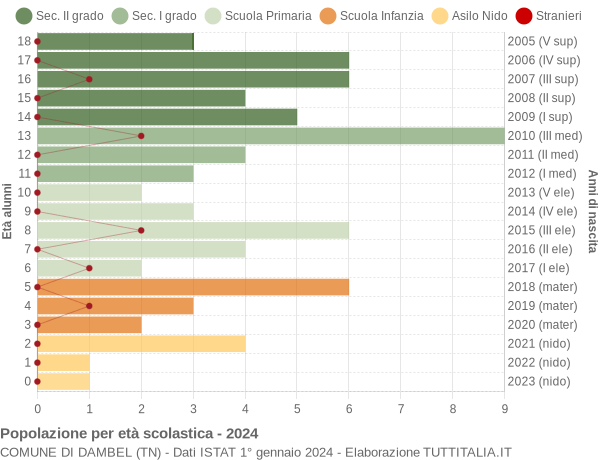 Grafico Popolazione in età scolastica - Dambel 2024