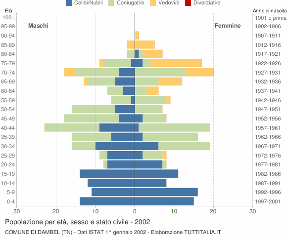 Grafico Popolazione per età, sesso e stato civile Comune di Dambel (TN)